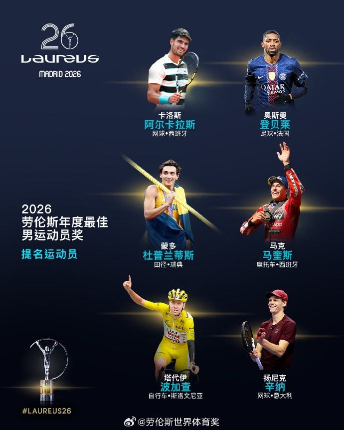 网页版登录入口地址-劳伦斯最佳男运动员候选：登贝莱在列，阿卡、辛纳、波加查入围